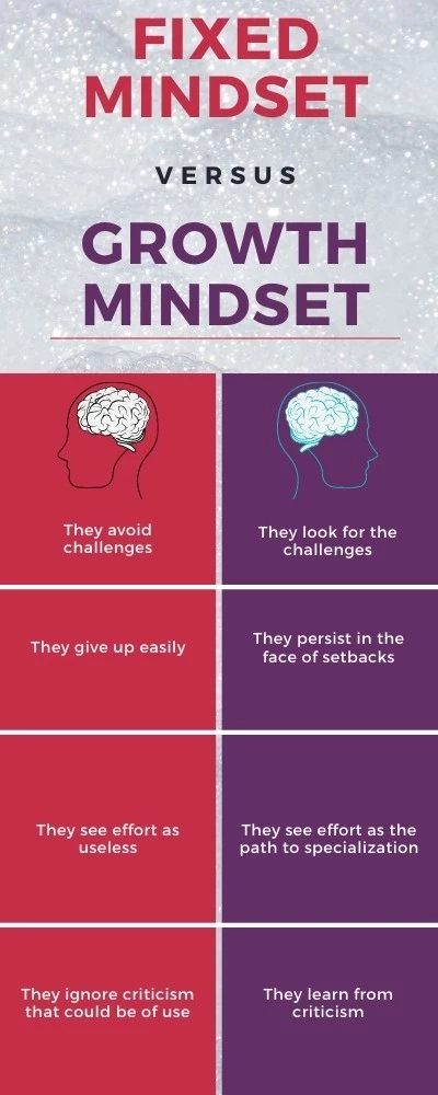 Fixed mindset vs growth mindset