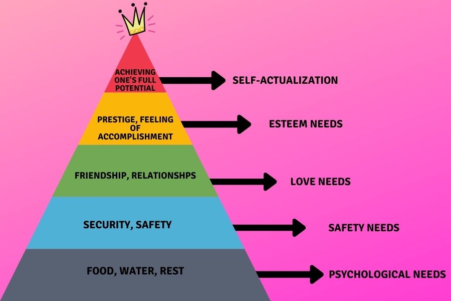 Maslow's hierarchy of needs