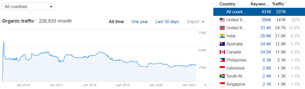 tiny buddha website traffic