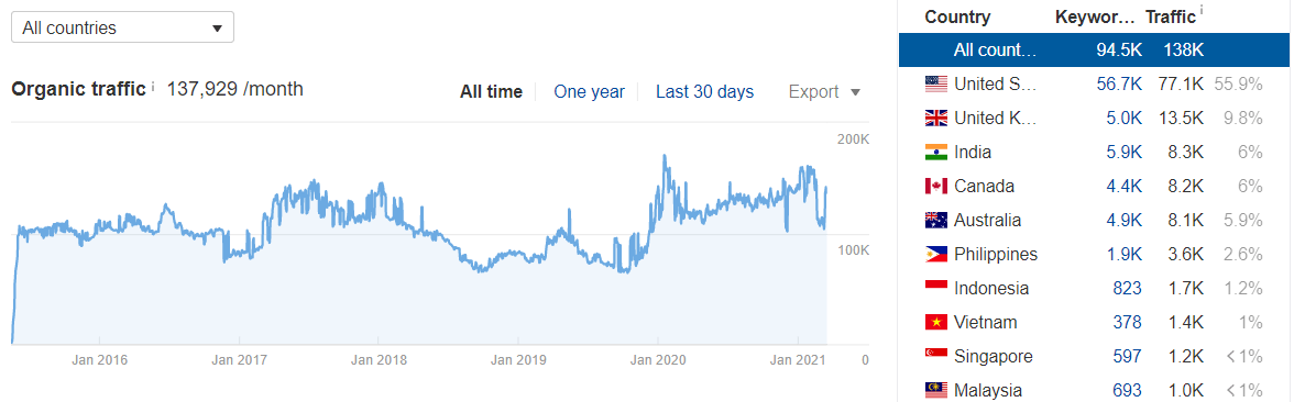 becoming minimalist website traffic