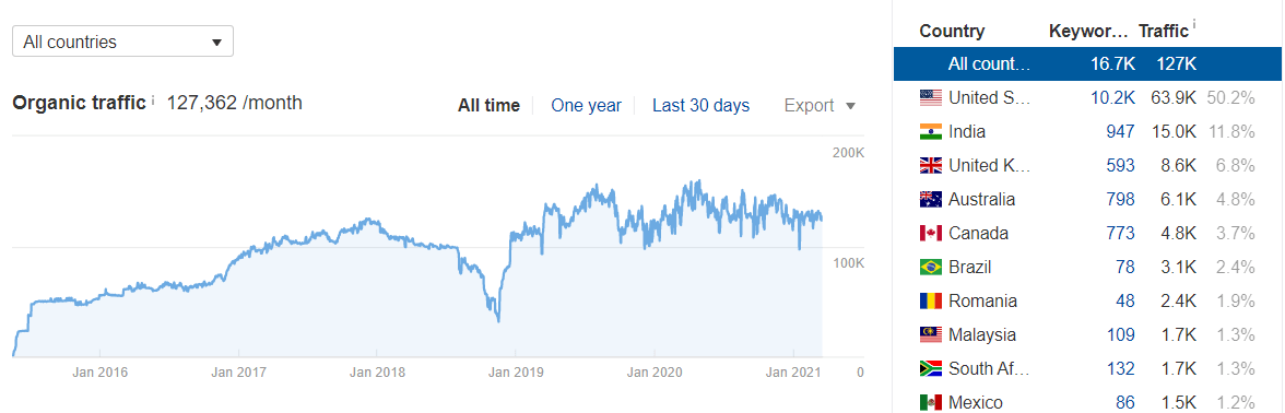 rich dad website traffic