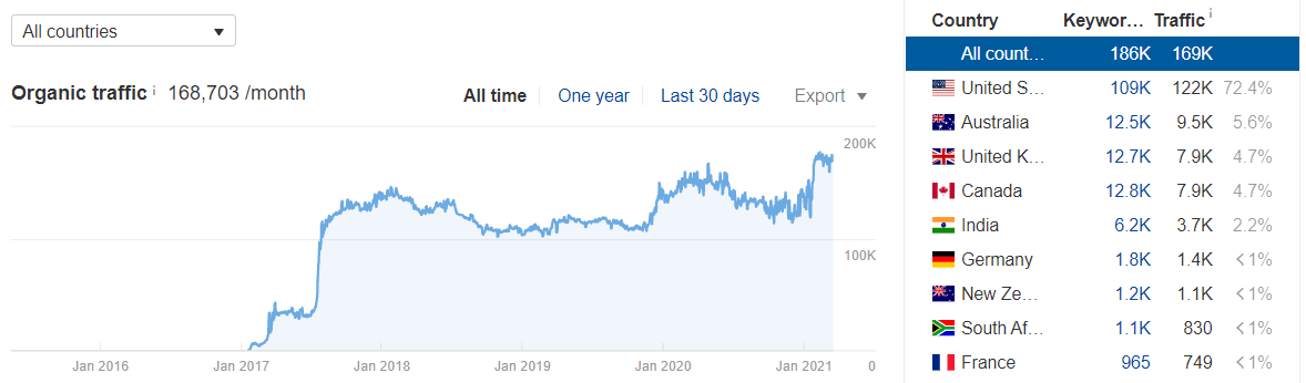 Timothy Ferriss website traffic