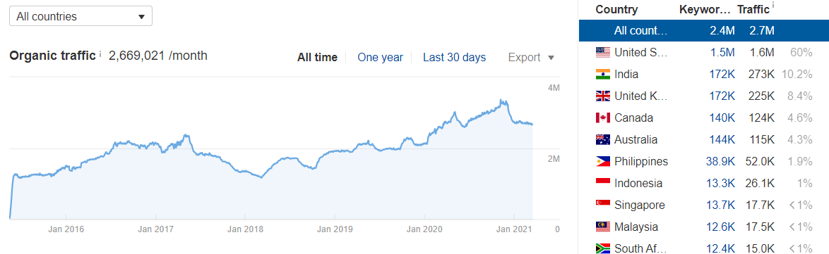 life hack website traffic