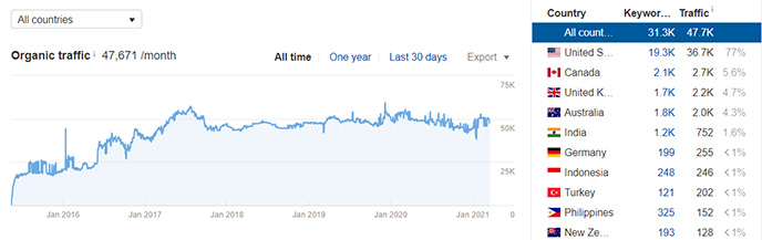 gretchen rubin website traffic