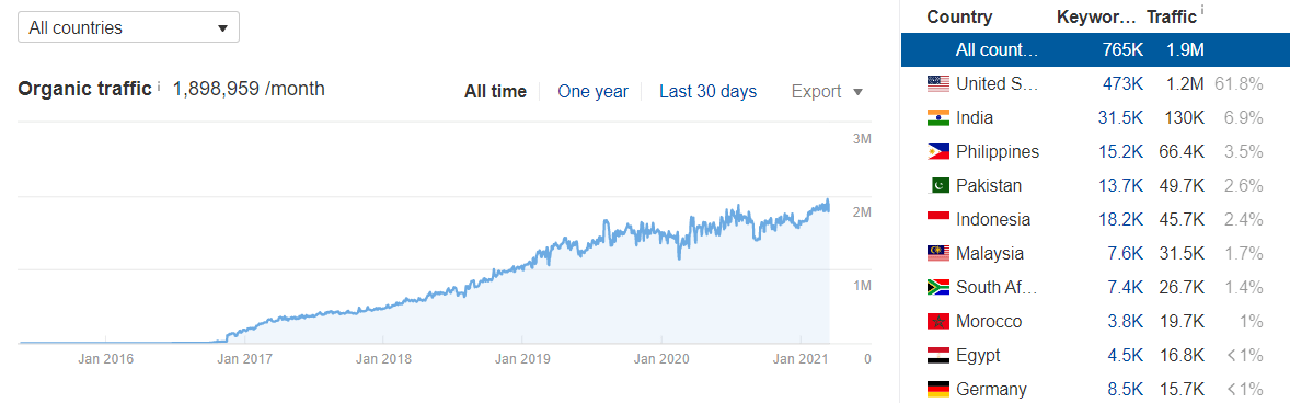 oberlo website monthly traffic