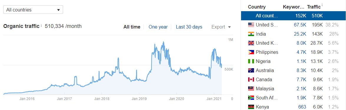 Brain Tracy Blog Traffic