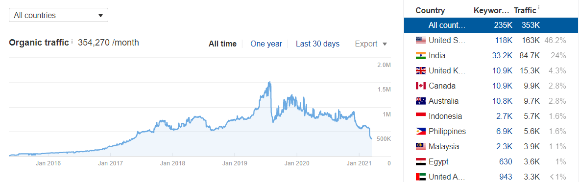 success website monthly traffic