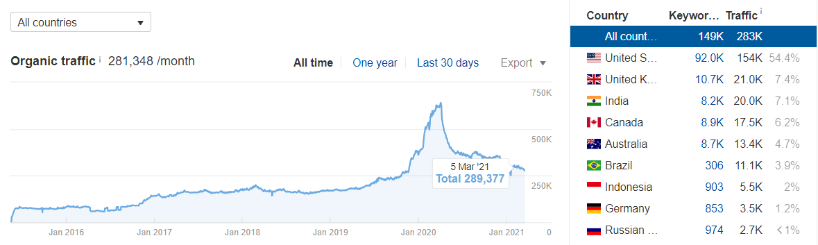 Mark Manson website monthly traffic