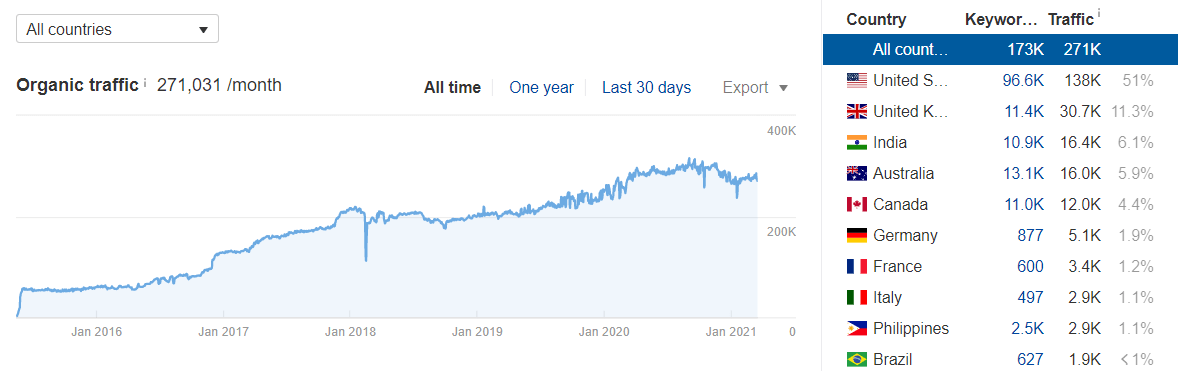 Tony Robbins website monthly traffic